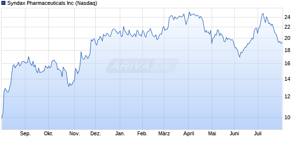 Syndax Pharmaceuticals Aktie Chart