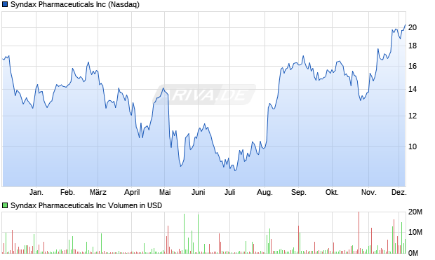 Syndax Pharmaceuticals Aktie Chart