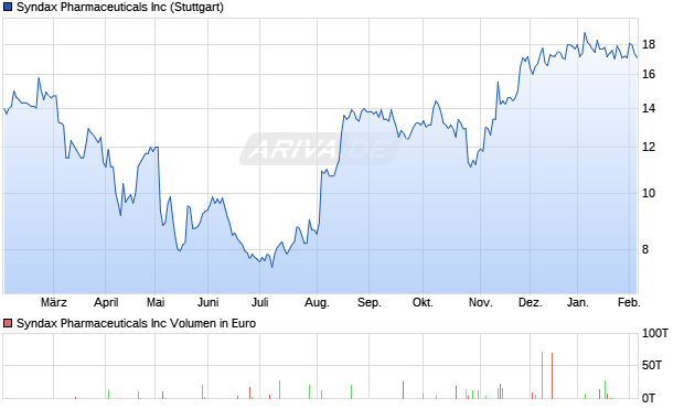 Syndax Pharmaceuticals Aktie Chart