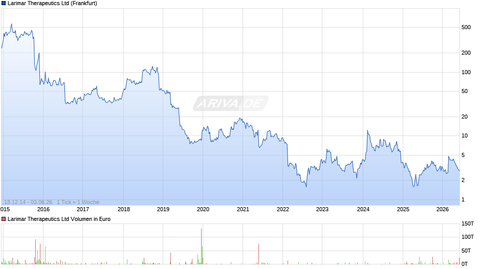 Larimar Therapeutics Chart