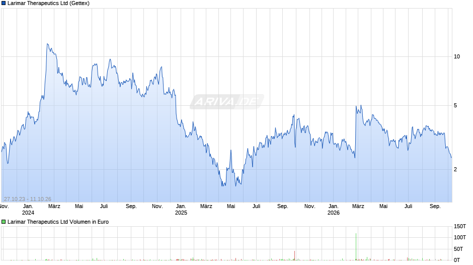Larimar Therapeutics Chart