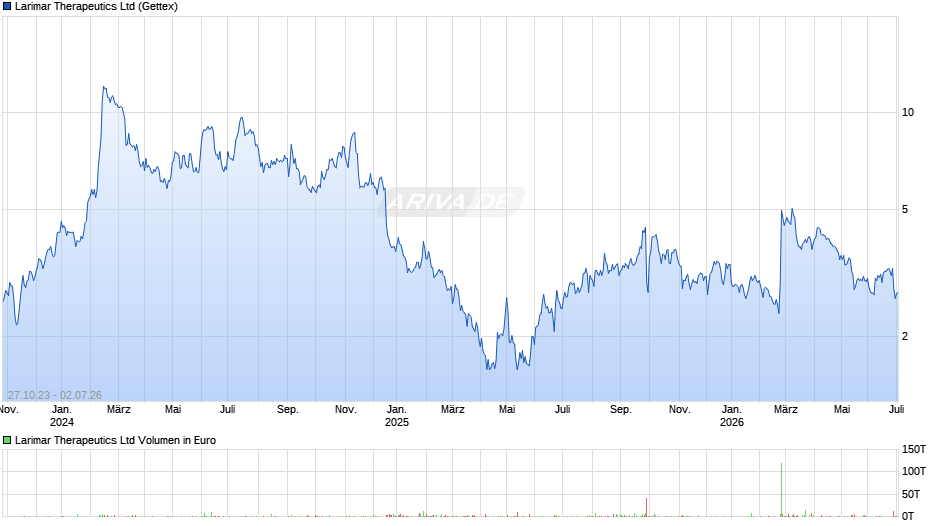 Larimar Therapeutics Chart