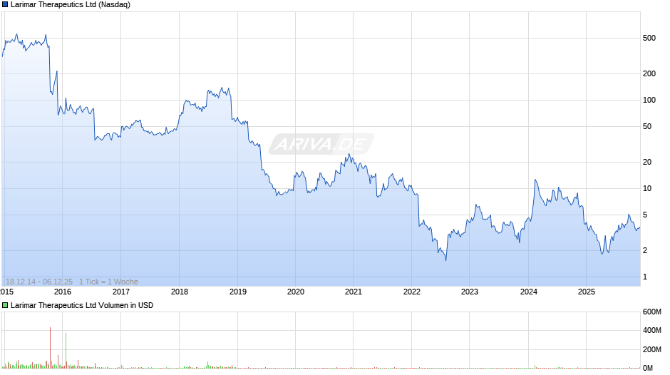 Larimar Therapeutics Chart