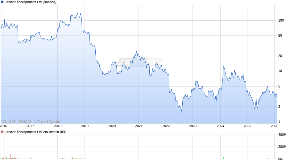 Larimar Therapeutics Chart