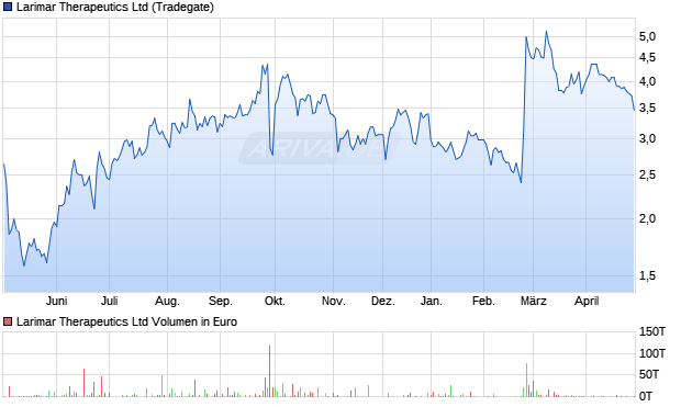 Larimar Therapeutics Aktie Chart