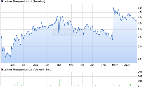 Larimar Therapeutics Aktie Chart
