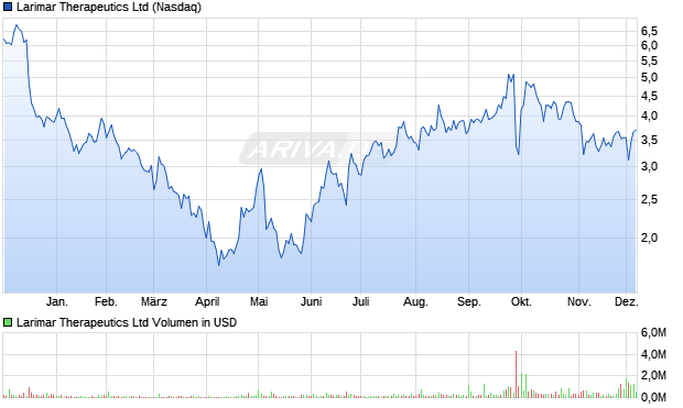 Larimar Therapeutics Aktie Chart