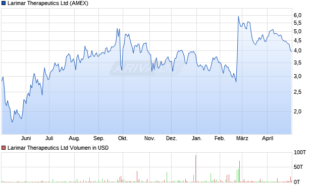 Larimar Therapeutics Aktie Chart