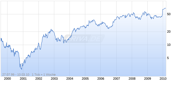 CHATTEM INC Chart