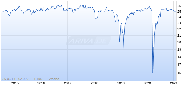 National General Holdings Chart