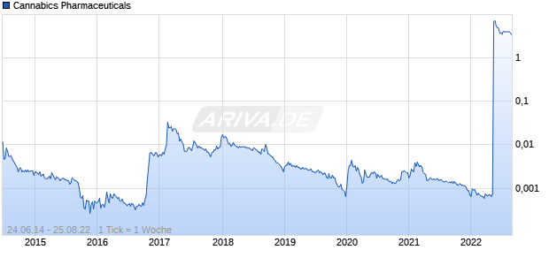 Cannabics Pharmaceuticals Chart