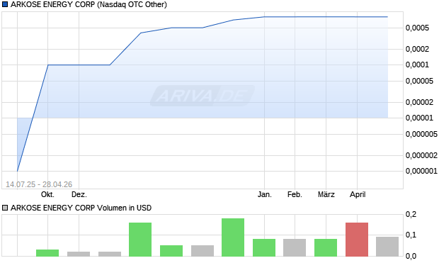 ARKOSE ENERGY Aktie Chart