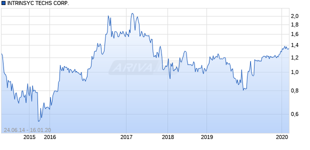 INTRINSYC TECHS CORP. Chart