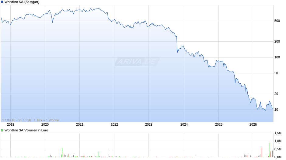 Worldline Chart