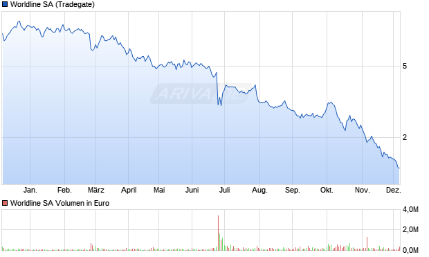 Worldline Aktie Chart