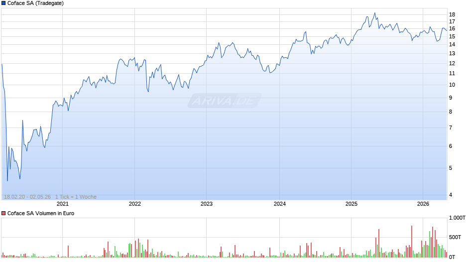 Coface Chart