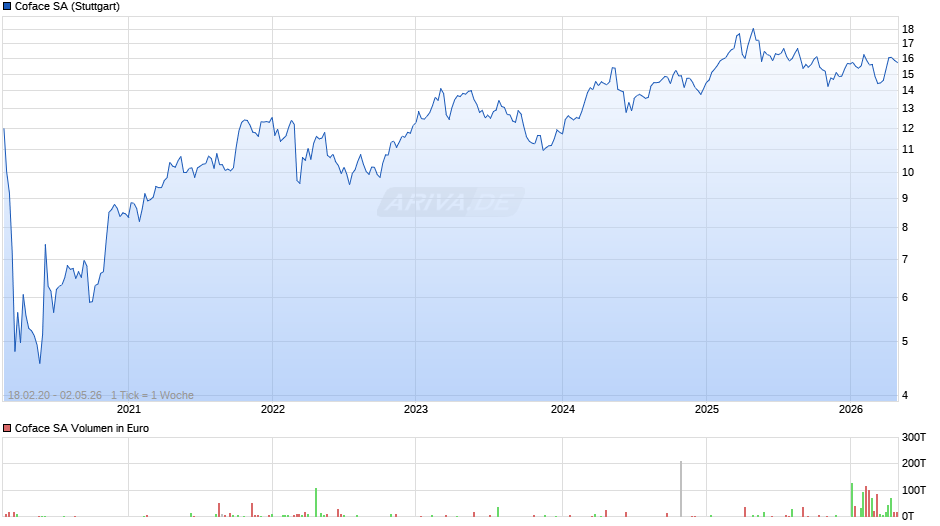 Coface Chart