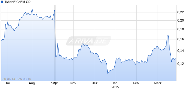 TIANHE CHEM.GR.DL-,000001 Chart
