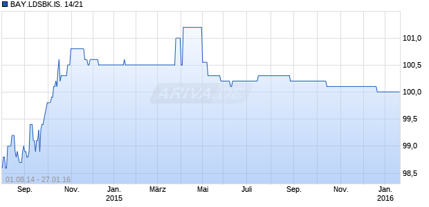 BAY.LDSBK.IS. 14/21 Chart