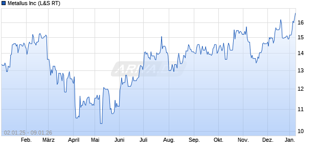 Metallus Aktie Chart