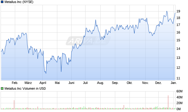 Metallus Aktie Chart