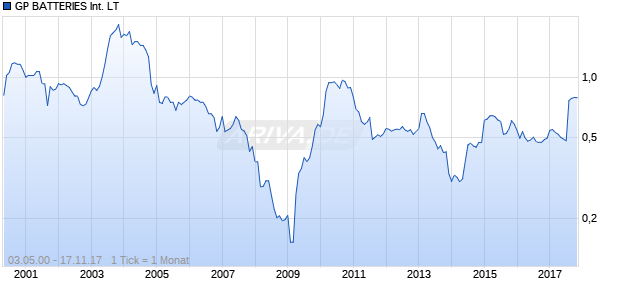 GP BATTERIES International LT Chart