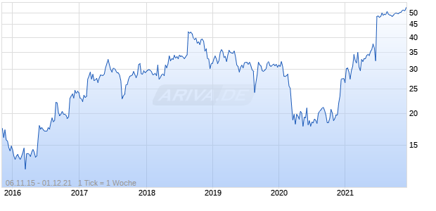 Raven Industries Chart