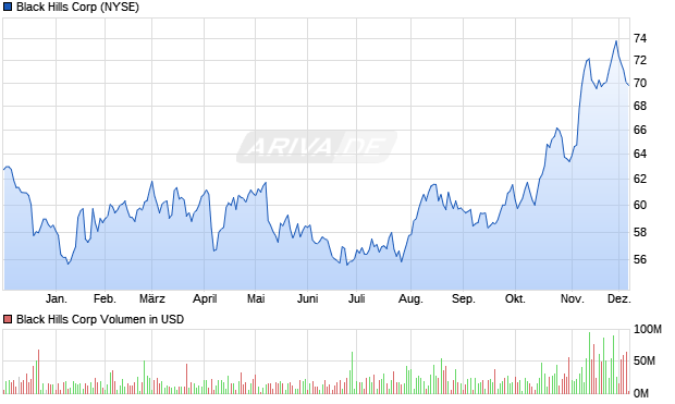 Black Hills Aktie Chart