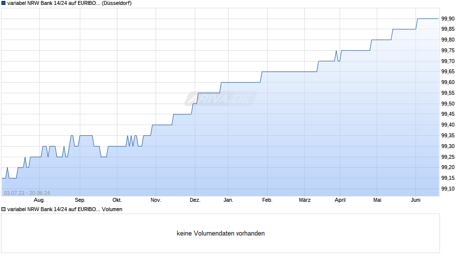 variabel NRW Bank 14/24 auf EURIBOR 6M Chart