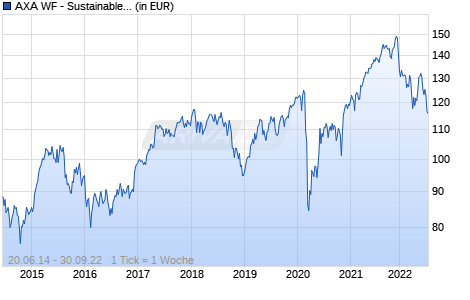 AXA WF - Sustainable Eurozone Equity I (auss.) EUR Chart