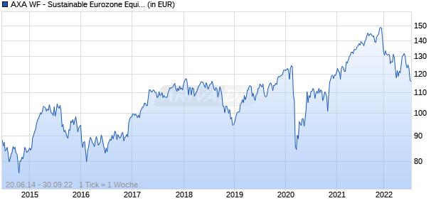 AXA WF - Sustainable Eurozone Equity I (auss.) EUR Chart