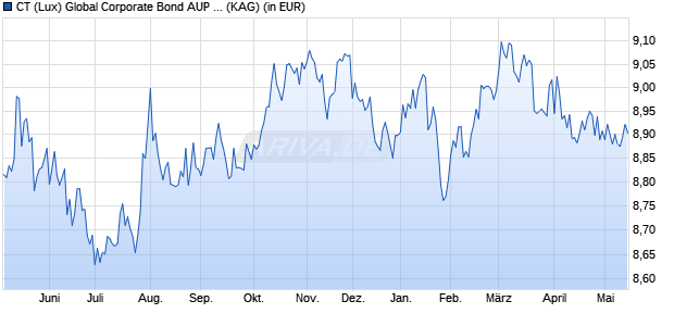 Performance des CT (Lux) Global Corporate Bond AUP USD (WKN A112Q3, ISIN LU1062006371)