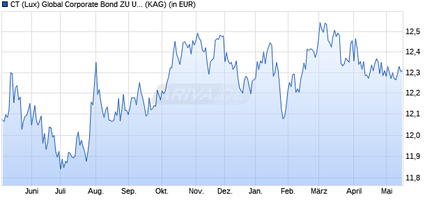 Performance des CT (Lux) Global Corporate Bond ZU USD (WKN A112RS, ISIN LU1062008740)