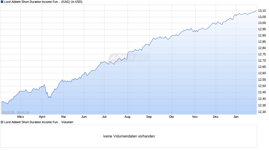 Lord Abbett Short Duration Income Fund Z USD Acc Chart