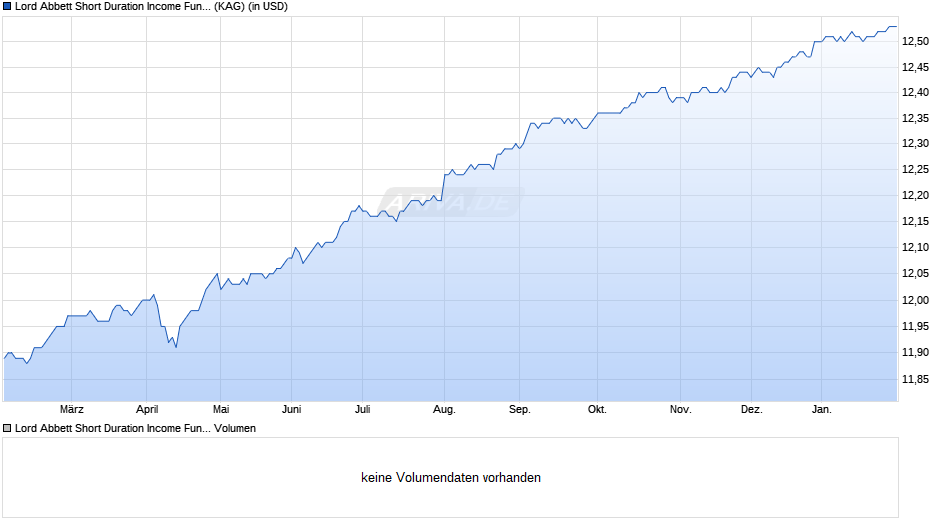 Lord Abbett Short Duration Income Fund A USD Acc Chart