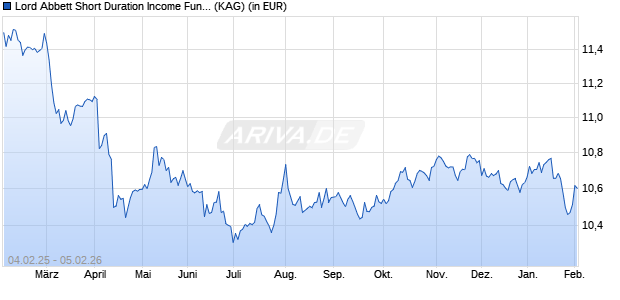 Performance des Lord Abbett Short Duration Income Fund A USD Acc (WKN A114XJ, ISIN IE00BFNWXY26)
