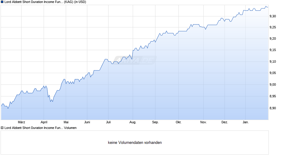 Lord Abbett Short Duration Income Fund A USD Dis. Chart