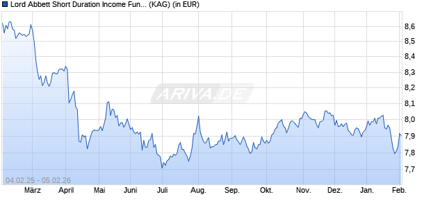 Performance des Lord Abbett Short Duration Income Fund A USD Dis. (WKN A114XK, ISIN IE00BFNWXZ33)