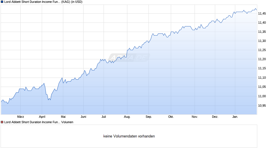 Lord Abbett Short Duration Income Fund C USD Acc Chart