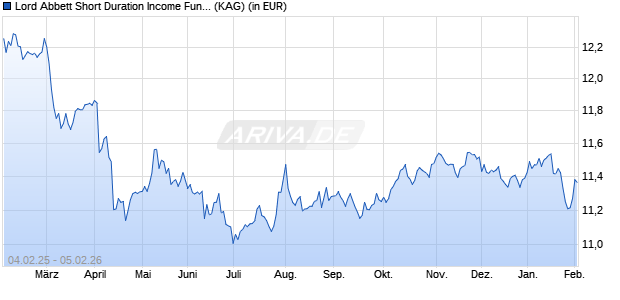 Performance des Lord Abbett Short Duration Income Fund I USD Acc (WKN A114XS, ISIN IE00BFNWY275)