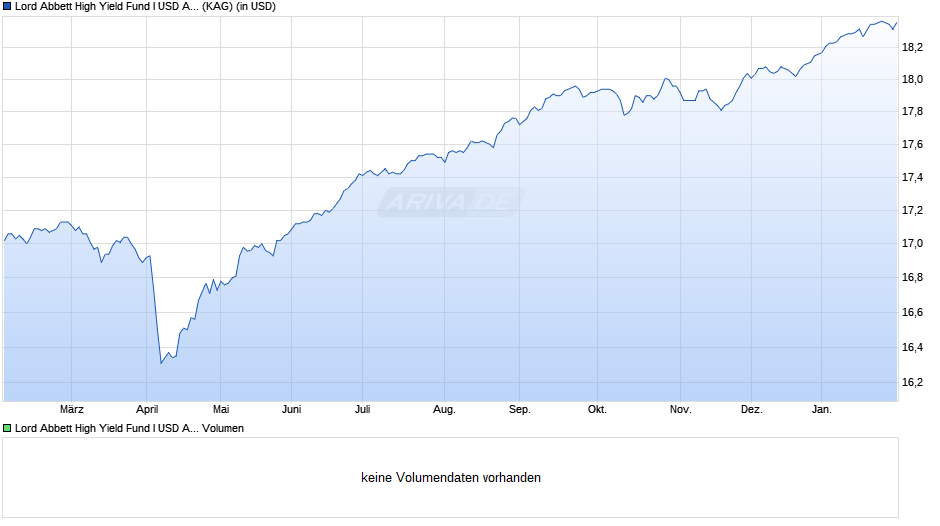 Lord Abbett High Yield Fund I USD Acc Chart