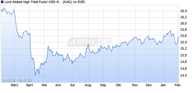 Performance des Lord Abbett High Yield Fund I USD Acc (WKN A114YJ, ISIN IE00BFNWYS31)
