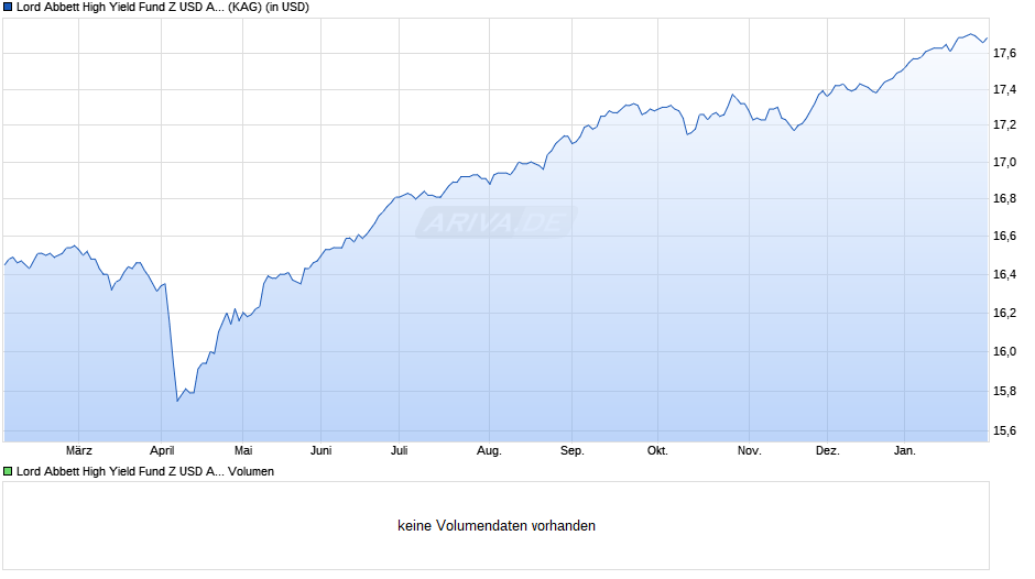 Lord Abbett High Yield Fund Z USD Acc Chart