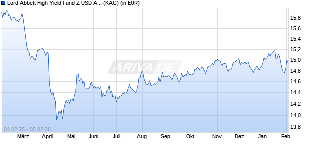 Performance des Lord Abbett High Yield Fund Z USD Acc (WKN A114YS, ISIN IE00BFNWZ132)
