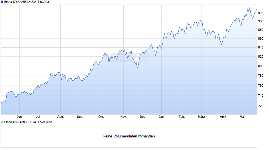 Ethna-DYNAMISCH SIA-T Chart