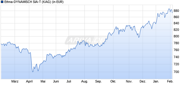 Performance des Ethna-DYNAMISCH SIA-T (WKN A1W66T, ISIN LU0985193431)