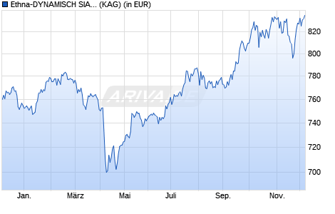Performance des Ethna-DYNAMISCH SIA-T (WKN A1W66T, ISIN LU0985193431)