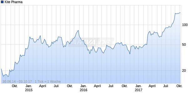 Kite Pharma Chart