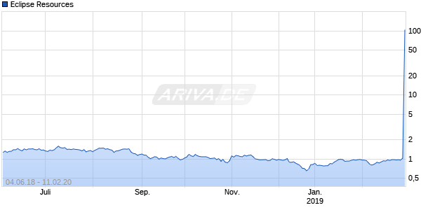 Eclipse Resources Chart