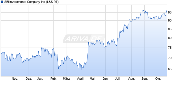 SEI Investments Company Aktie Chart